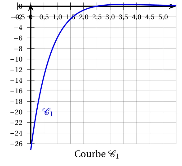Figure de l'énoncé, exercice 1, Asie 10 juin 2024