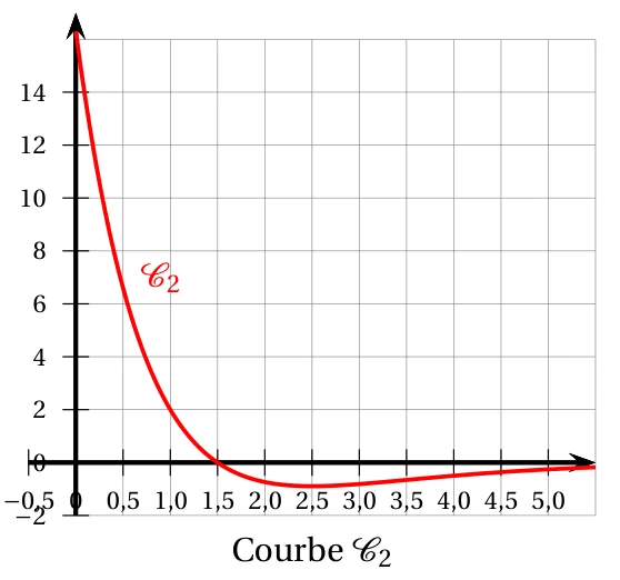 Figure de l'énoncé, exercice 1, Asie 10 juin 2024
