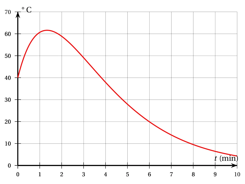 Figure de l'énoncé, exercice 4, Asie 12 juin 2025