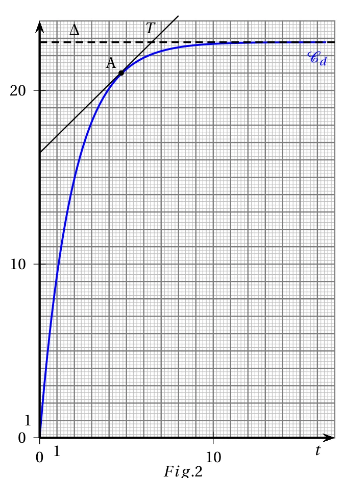 Figure de l'énoncé, exercice 4, Métropole 18 juin 2025