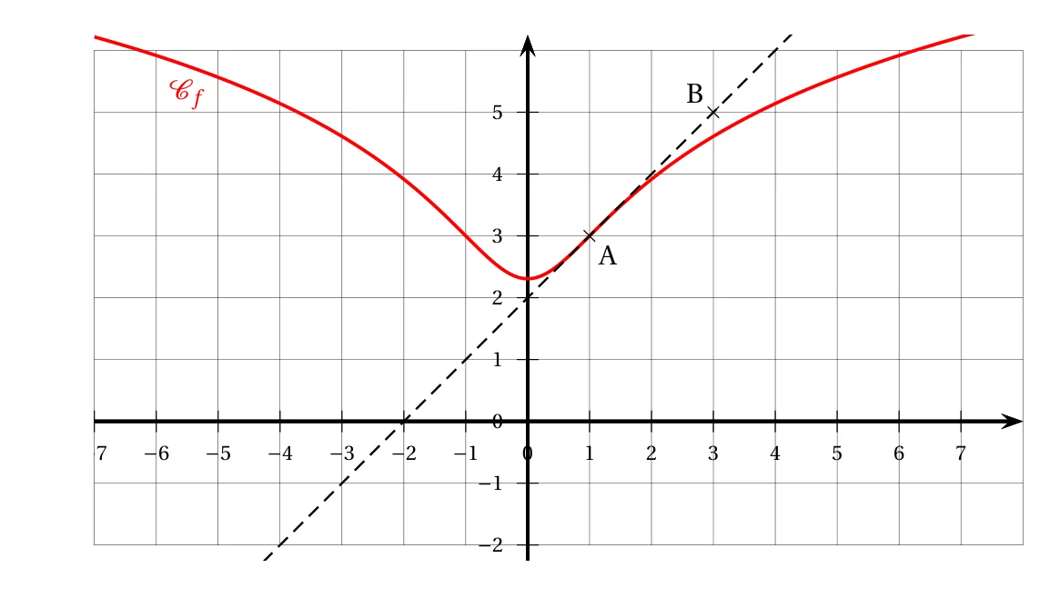 Figure de l'énoncé, exercice 4, Asie 17 mai 2022