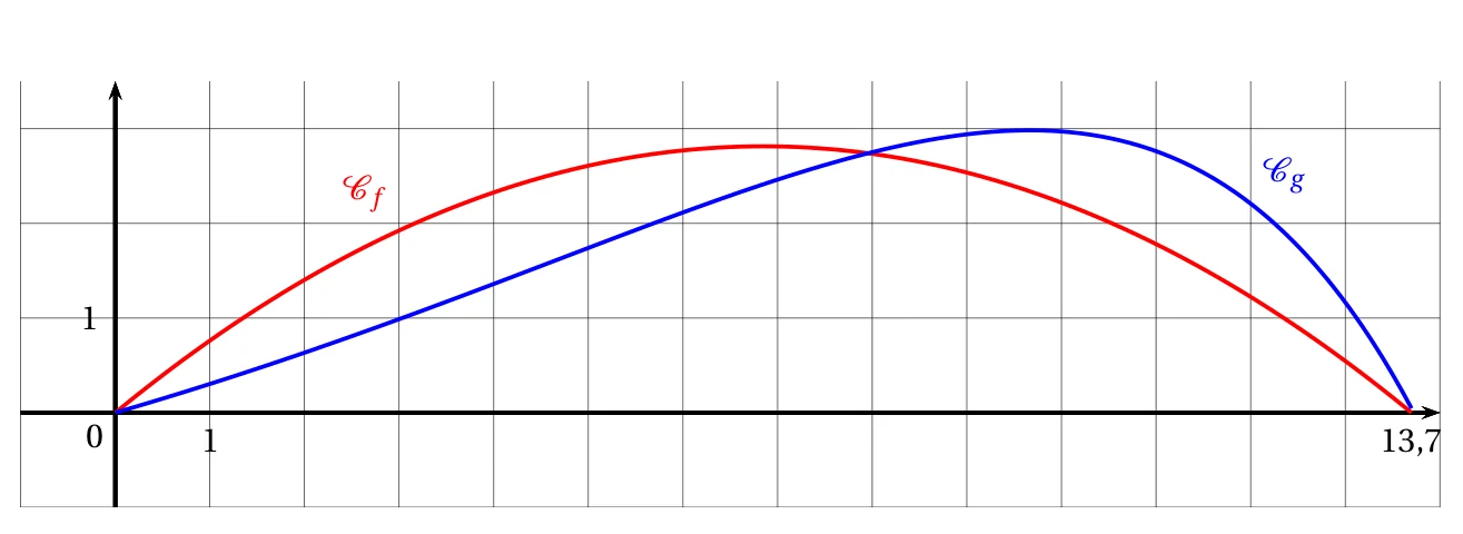 Figure de l'énoncé, exercice 4, Métropole 12 mai 2022