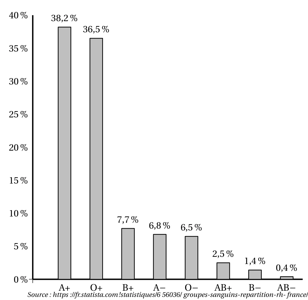 Figure de l'énoncé, exercice 1, Amérique du Sud 22 novembre 2024